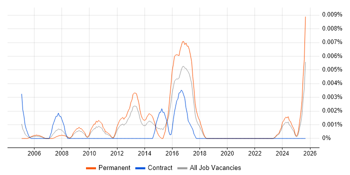Junior Artworker job vacancy trend in the UK excluding London