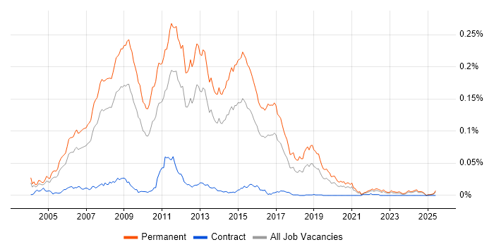 Job vacancy trend for Junior ASP.NET Developer in the UK excluding London Job vacancy trend for Junior ASP.NET Developer in the UK excluding London