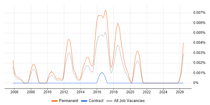 Junior Automation Test Analyst job vacancy trend in the UK excluding London