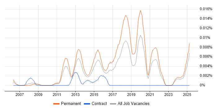 Job vacancy trend for Junior Backend Developer in the UK excluding London Job vacancy trend for Junior Backend Developer in the UK excluding London