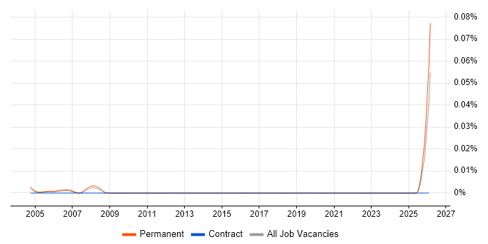 Junior Bid Writer job vacancy trend in the UK excluding London