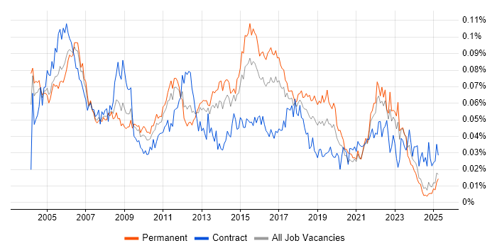 Job vacancy trend for Junior Business Analyst in the UK excluding London