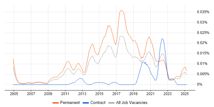 Job vacancy trend for Junior Business Intelligence Developer in the UK excluding London Job vacancy trend for Junior Business Intelligence Developer in the UK excluding London