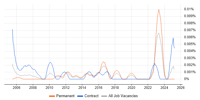 Job vacancy trend for Junior Business Process Analyst in the UK excluding London