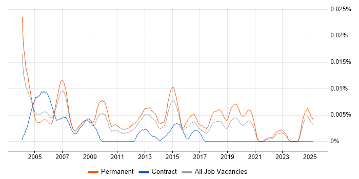 Job vacancy trend for Junior Business Systems Analyst in the UK excluding London Job vacancy trend for Junior Business Systems Analyst in the UK excluding London