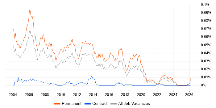 Junior C++ Developer job vacancy trend in the UK excluding London