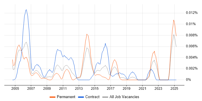 Job vacancy trend for Junior Change Analyst in the UK excluding London Job vacancy trend for Junior Change Analyst in the UK excluding London