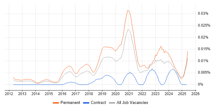 Job vacancy trend for Junior Cloud Engineer in the UK excluding London Job vacancy trend for Junior Cloud Engineer in the UK excluding London
