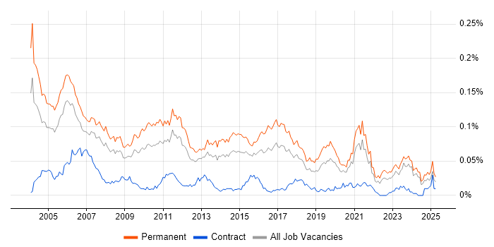 Job vacancy trend for Junior Consultant in the UK excluding London Job vacancy trend for Junior Consultant in the UK excluding London