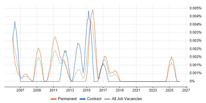Junior Copywriter job vacancy trend in the UK excluding London