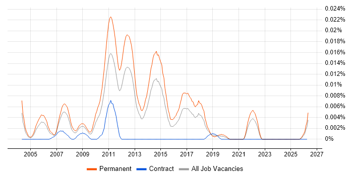 Junior C# Application Developer job vacancy trend in the UK excluding London