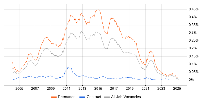 Job vacancy trend for Junior C# Developer in the UK excluding London Job vacancy trend for Junior C# Developer in the UK excluding London