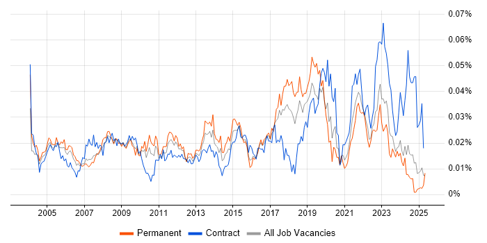 Job vacancy trend for Junior Data Analyst in the UK excluding London Job vacancy trend for Junior Data Analyst in the UK excluding London