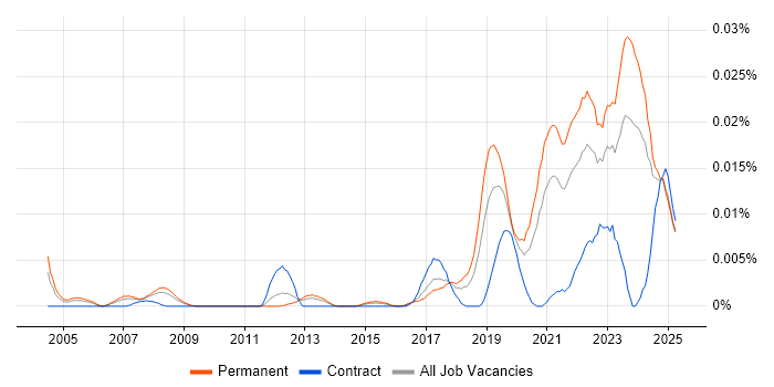 Job vacancy trend for Junior Data Engineer in the UK excluding London Job vacancy trend for Junior Data Engineer in the UK excluding London