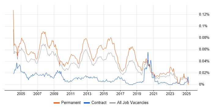 Job vacancy trend for Junior DBA in the UK excluding London Job vacancy trend for Junior DBA in the UK excluding London