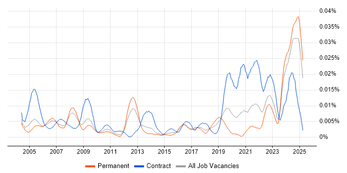 Job vacancy trend for Junior Desktop Engineer in the UK excluding London Job vacancy trend for Junior Desktop Engineer in the UK excluding London