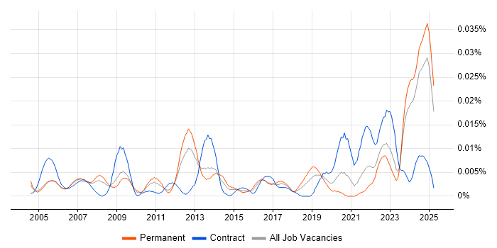 Job vacancy trend for Junior Desktop Support Engineer in the UK excluding London Job vacancy trend for Junior Desktop Support Engineer in the UK excluding London