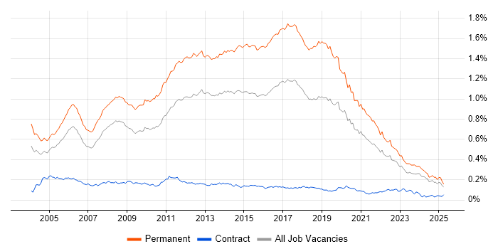 Job vacancy trend for Junior Developer in the UK excluding London Job vacancy trend for Junior Developer in the UK excluding London