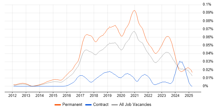 Job vacancy trend for Junior DevOps Engineer in the UK excluding London Job vacancy trend for Junior DevOps Engineer in the UK excluding London