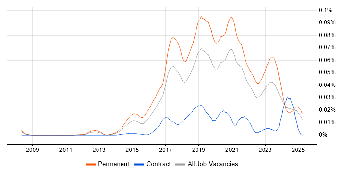 Job vacancy trend for Junior DevOps in the UK excluding London Job vacancy trend for Junior DevOps in the UK excluding London