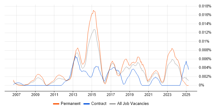 Job vacancy trend for Junior Digital Designer in the UK excluding London Job vacancy trend for Junior Digital Designer in the UK excluding London