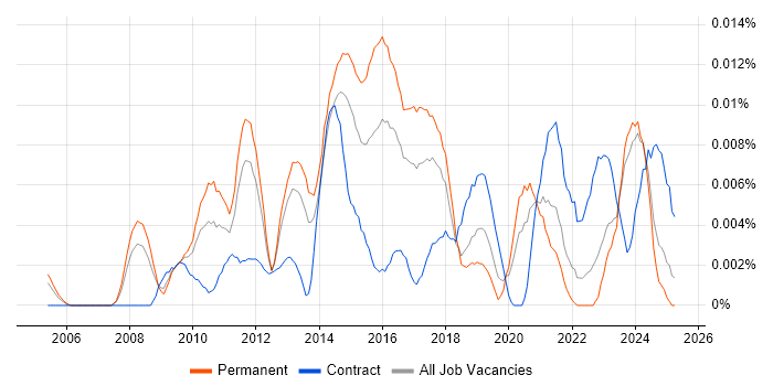 Job vacancy trend for Junior Digital Project Manager in the UK excluding London Job vacancy trend for Junior Digital Project Manager in the UK excluding London