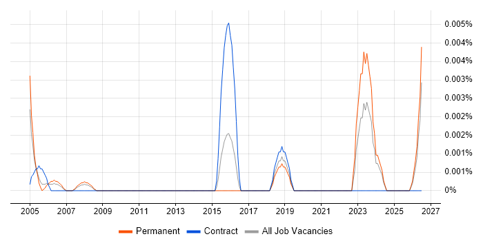 Junior Electrical Engineer job vacancy trend in the UK excluding London