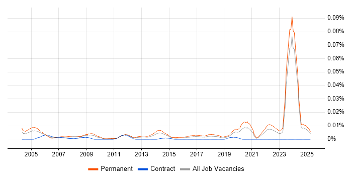 Job vacancy trend for Junior Electronics Engineer in the UK excluding London Job vacancy trend for Junior Electronics Engineer in the UK excluding London