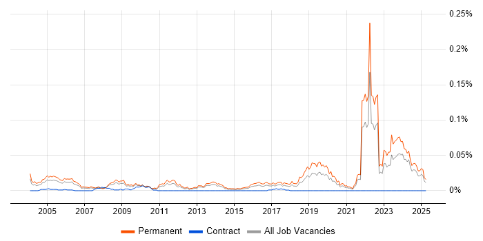 Job vacancy trend for Junior Embedded Engineer in the UK excluding London Job vacancy trend for Junior Embedded Engineer in the UK excluding London