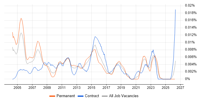 Junior Financial Analyst job vacancy trend in the UK excluding London
