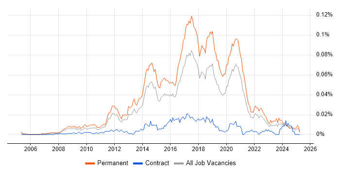 Job vacancy trend for Junior Front-End Developer (Junior Client-Side Developer) in the UK excluding London Job vacancy trend for Junior Front-End Developer (Junior Client-Side Developer) in the UK excluding London