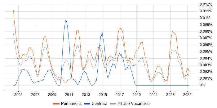 Job vacancy trend for Junior Graphic Designer in the UK excluding London Job vacancy trend for Junior Graphic Designer in the UK excluding London
