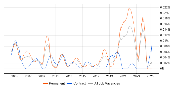 Job vacancy trend for Junior Hardware Engineer in the UK excluding London Job vacancy trend for Junior Hardware Engineer in the UK excluding London