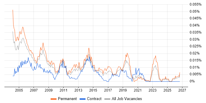 Junior Help Desk Support job vacancy trend in the UK excluding London