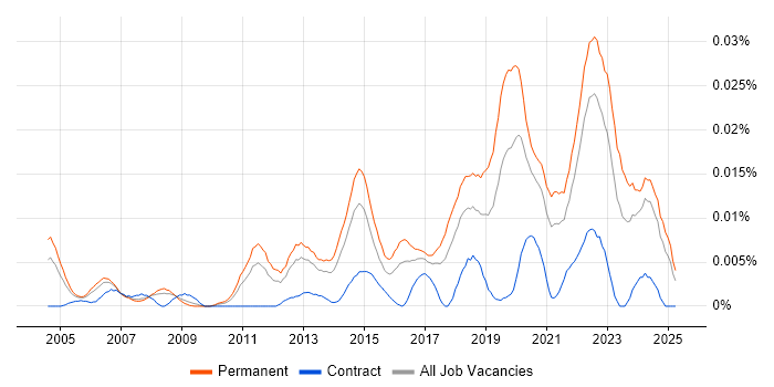 Job vacancy trend for Junior Infrastructure Engineer in the UK excluding London Job vacancy trend for Junior Infrastructure Engineer in the UK excluding London