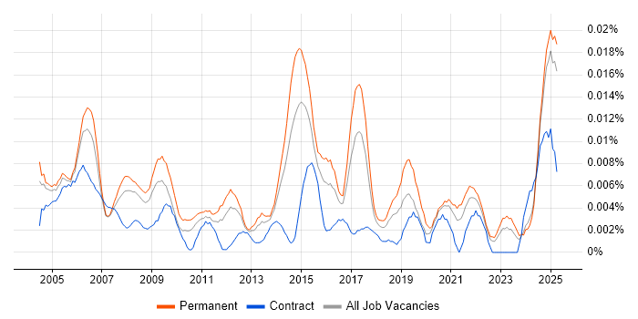 Job vacancy trend for Junior IT Administrator in the UK excluding London Job vacancy trend for Junior IT Administrator in the UK excluding London