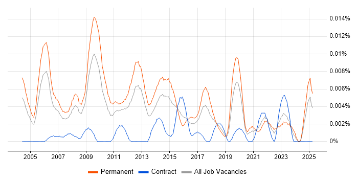 Job vacancy trend for Junior IT Consultant in the UK excluding London Job vacancy trend for Junior IT Consultant in the UK excluding London