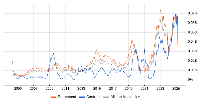 Job vacancy trend for Junior IT Engineer in the UK excluding London Job vacancy trend for Junior IT Engineer in the UK excluding London