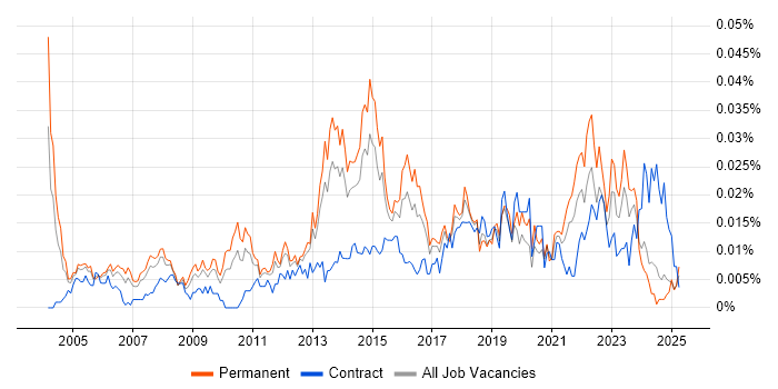 Job vacancy trend for Junior IT Manager in the UK excluding London Job vacancy trend for Junior IT Manager in the UK excluding London