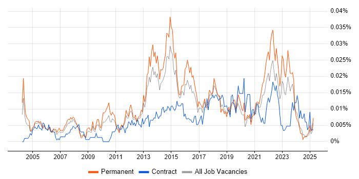 Job vacancy trend for Junior IT Project Manager in the UK excluding London Job vacancy trend for Junior IT Project Manager in the UK excluding London