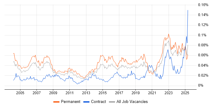 Job vacancy trend for Junior IT Support in the UK excluding London Job vacancy trend for Junior IT Support in the UK excluding London