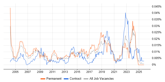 Junior IT Technician job vacancy trend in the UK excluding London
