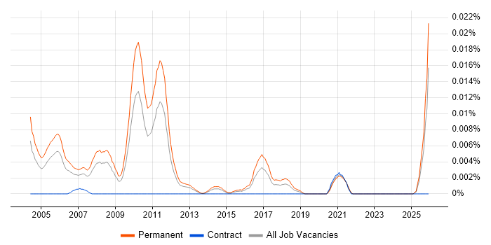 Junior Java Consultant job vacancy trend in the UK excluding London