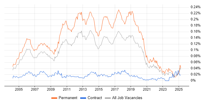 Job vacancy trend for Junior Java Developer in the UK excluding London Job vacancy trend for Junior Java Developer in the UK excluding London