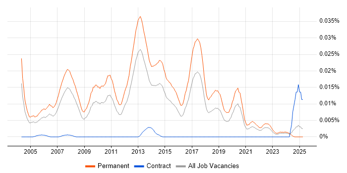 Job vacancy trend for Junior Java Software Developer in the UK excluding London Job vacancy trend for Junior Java Software Developer in the UK excluding London