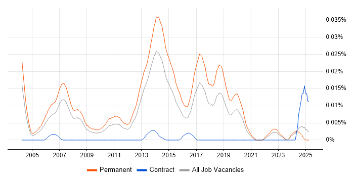 Job vacancy trend for Junior Java Software Engineer in the UK excluding London Job vacancy trend for Junior Java Software Engineer in the UK excluding London