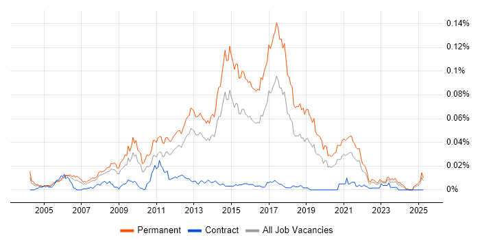Job vacancy trend for Junior JavaScript Developer in the UK excluding London Job vacancy trend for Junior JavaScript Developer in the UK excluding London