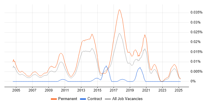 Job vacancy trend for Junior Linux Engineer in the UK excluding London Job vacancy trend for Junior Linux Engineer in the UK excluding London