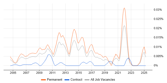 Job vacancy trend for Junior Linux Systems Administrator in the UK excluding London Job vacancy trend for Junior Linux Systems Administrator in the UK excluding London