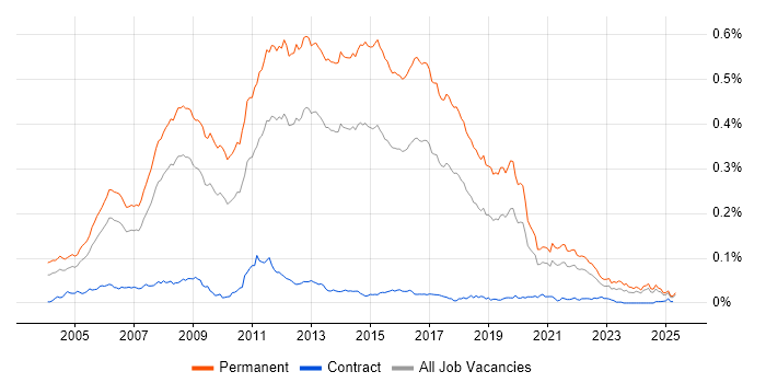 Job vacancy trend for Junior .NET Developer in the UK excluding London Job vacancy trend for Junior .NET Developer in the UK excluding London